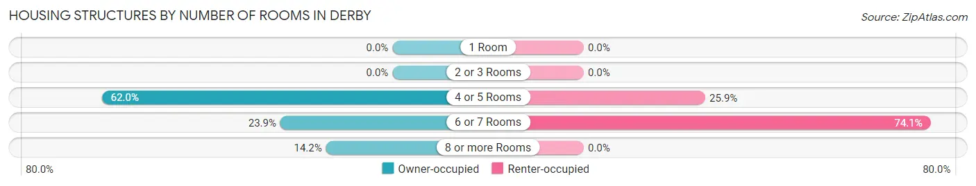 Housing Structures by Number of Rooms in Derby