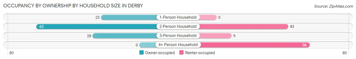 Occupancy by Ownership by Household Size in Derby