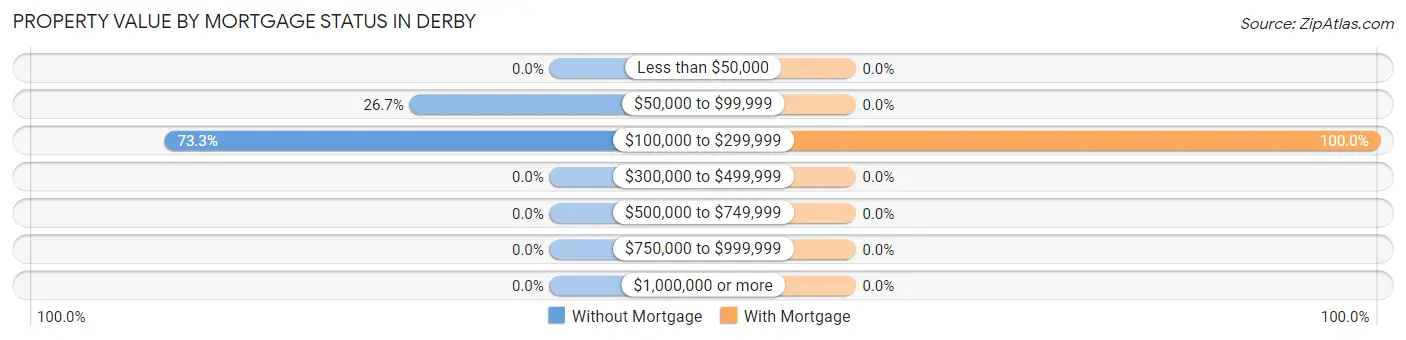Property Value by Mortgage Status in Derby