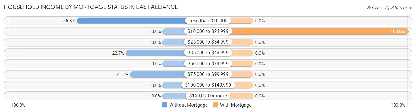 Household Income by Mortgage Status in East Alliance