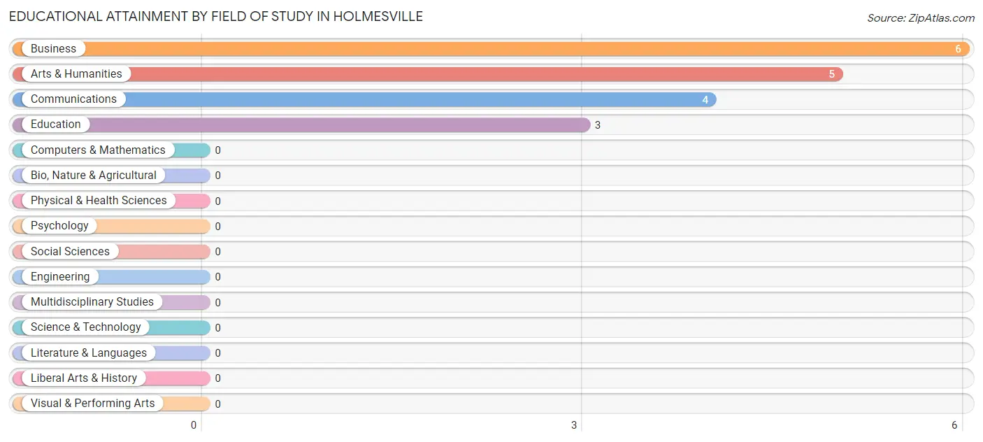 Educational Attainment by Field of Study in Holmesville