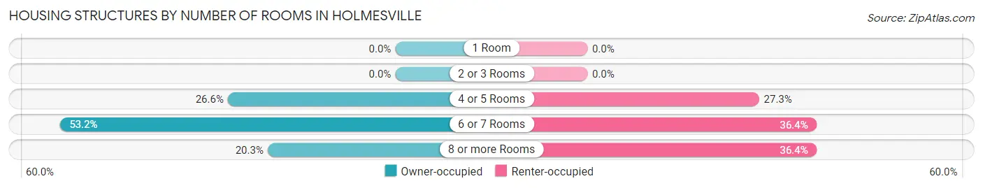 Housing Structures by Number of Rooms in Holmesville
