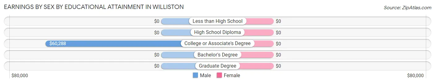 Earnings by Sex by Educational Attainment in Williston