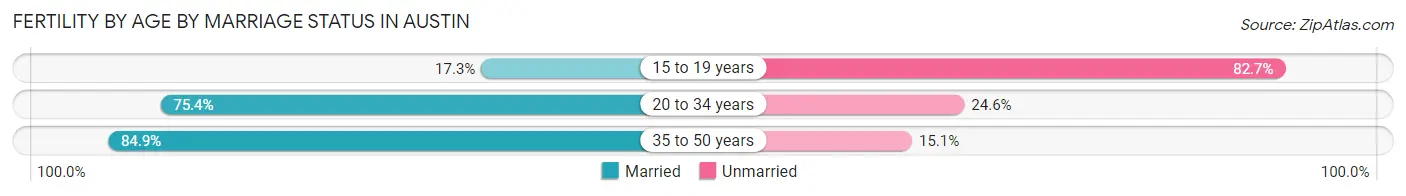 Female Fertility by Age by Marriage Status in Austin