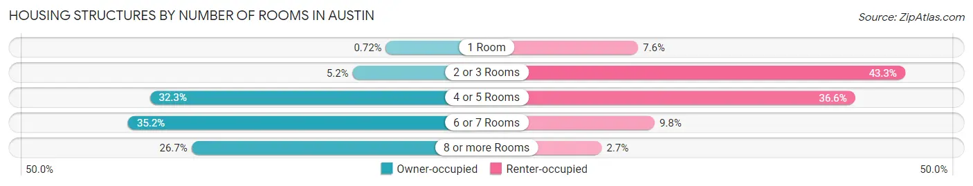 Housing Structures by Number of Rooms in Austin
