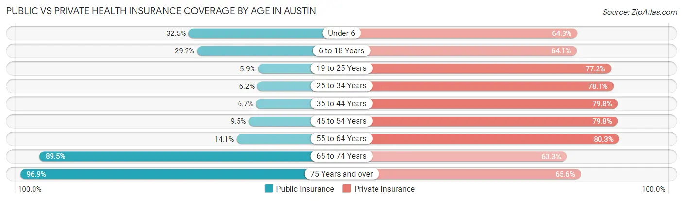 Public vs Private Health Insurance Coverage by Age in Austin