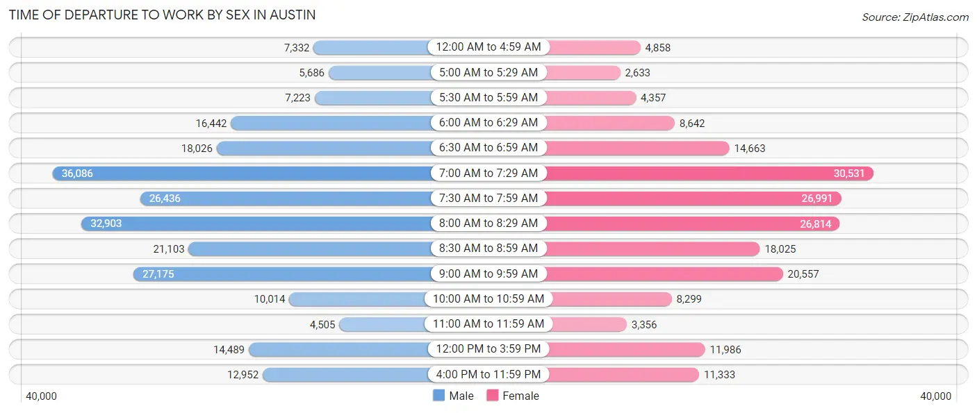 Time of Departure to Work by Sex in Austin