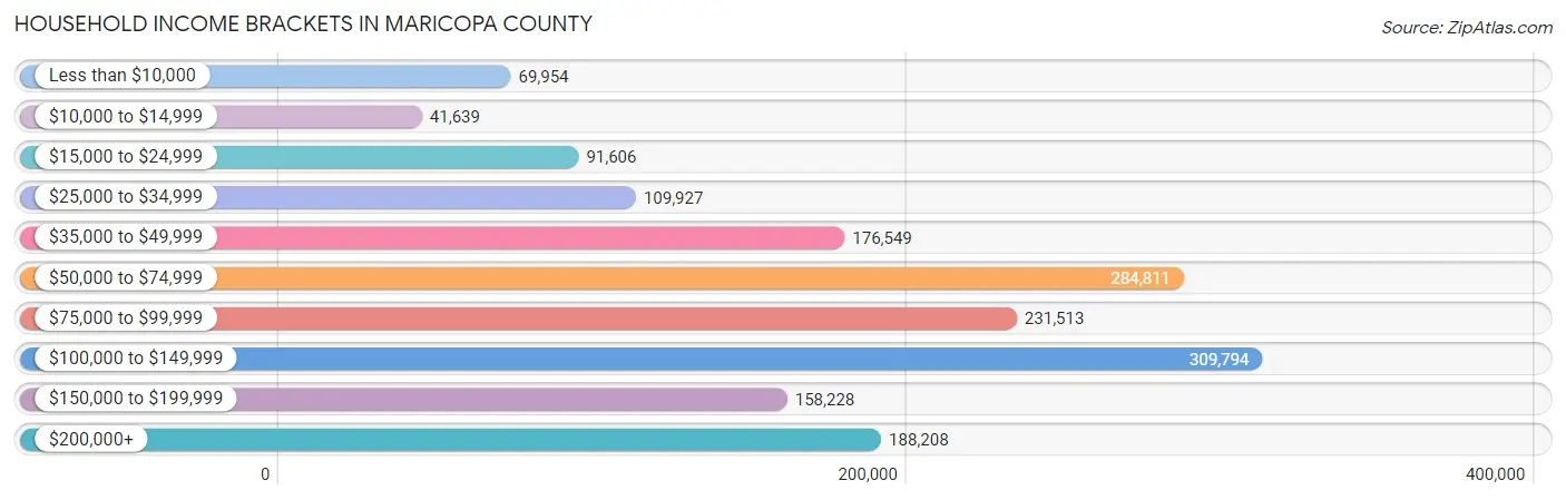 Household Income Brackets in Maricopa County