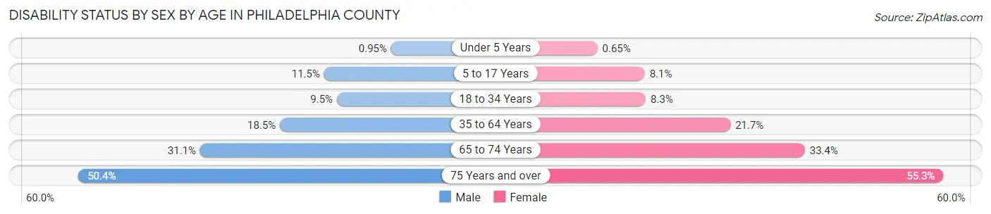 Disability Status by Sex by Age in Philadelphia County