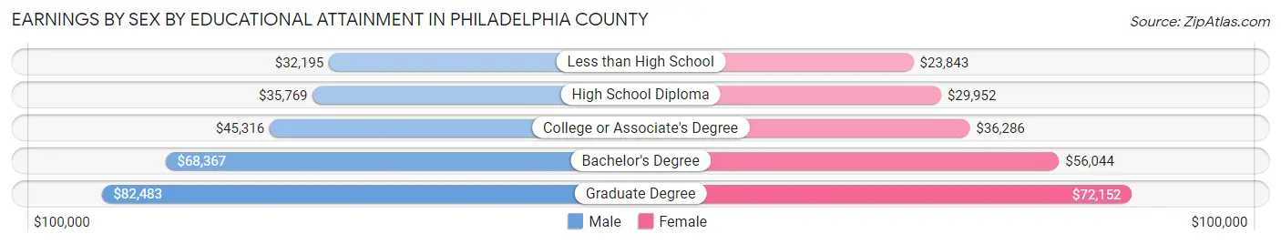 Earnings by Sex by Educational Attainment in Philadelphia County