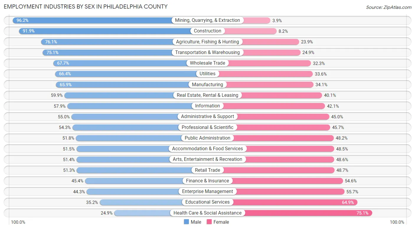 Employment Industries by Sex in Philadelphia County
