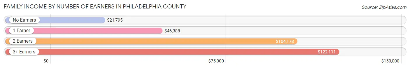 Family Income by Number of Earners in Philadelphia County