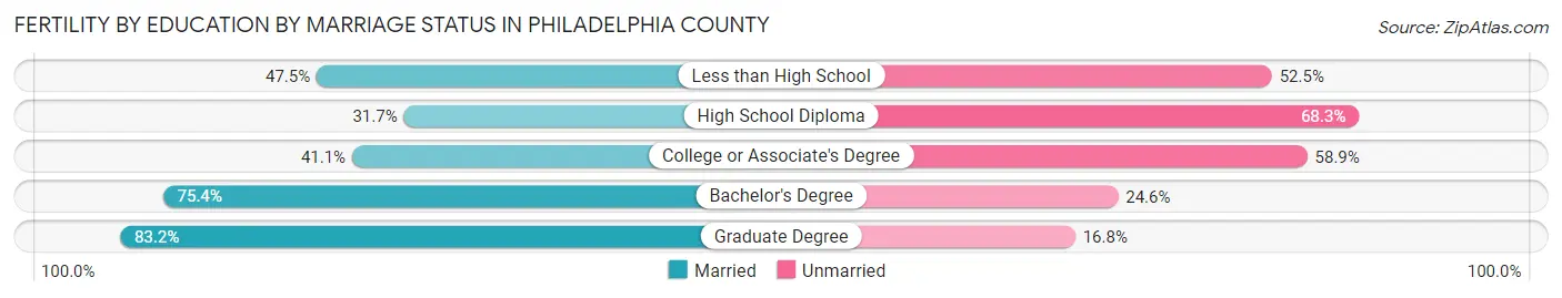 Female Fertility by Education by Marriage Status in Philadelphia County