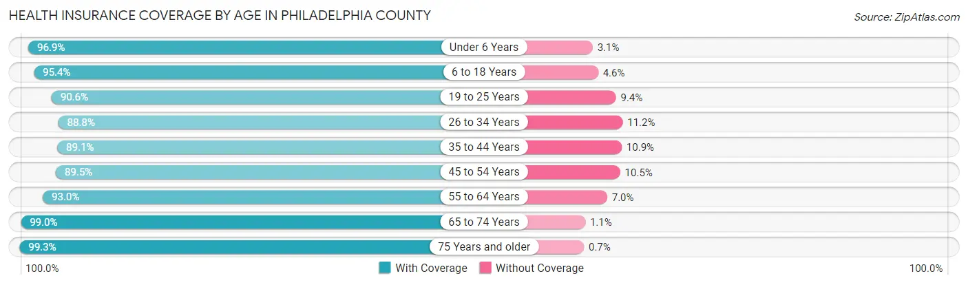 Health Insurance Coverage by Age in Philadelphia County