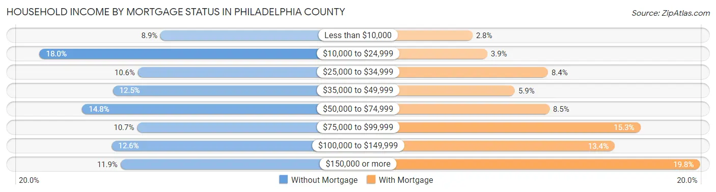 Household Income by Mortgage Status in Philadelphia County