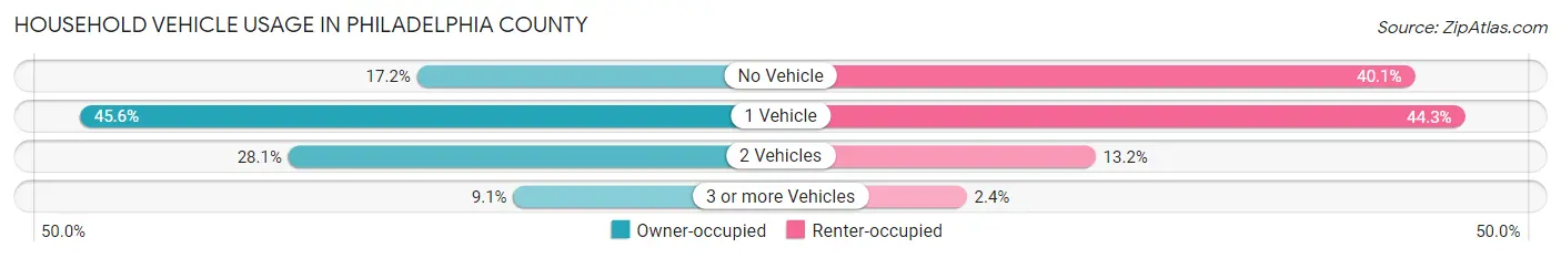 Household Vehicle Usage in Philadelphia County