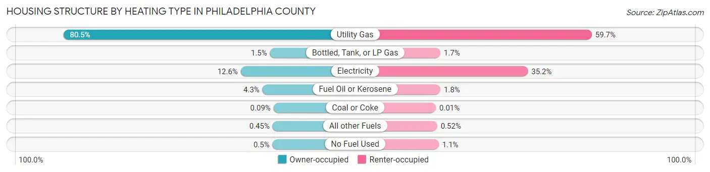 Housing Structure by Heating Type in Philadelphia County