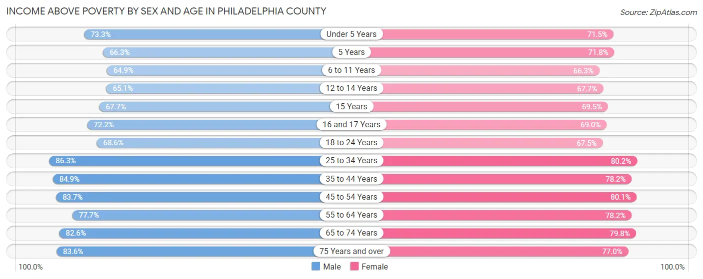 Income Above Poverty by Sex and Age in Philadelphia County