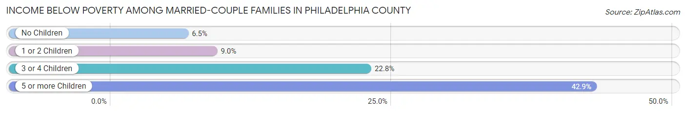 Income Below Poverty Among Married-Couple Families in Philadelphia County
