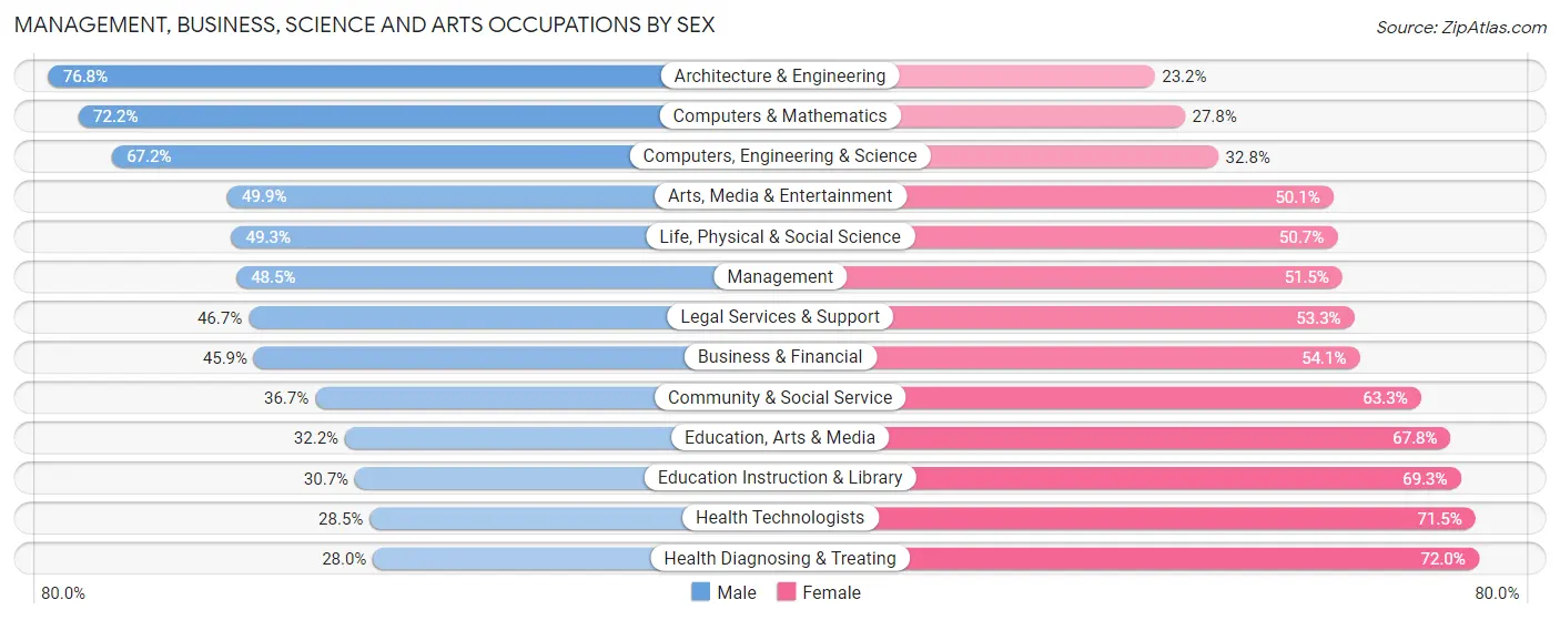 Management, Business, Science and Arts Occupations by Sex in Philadelphia County