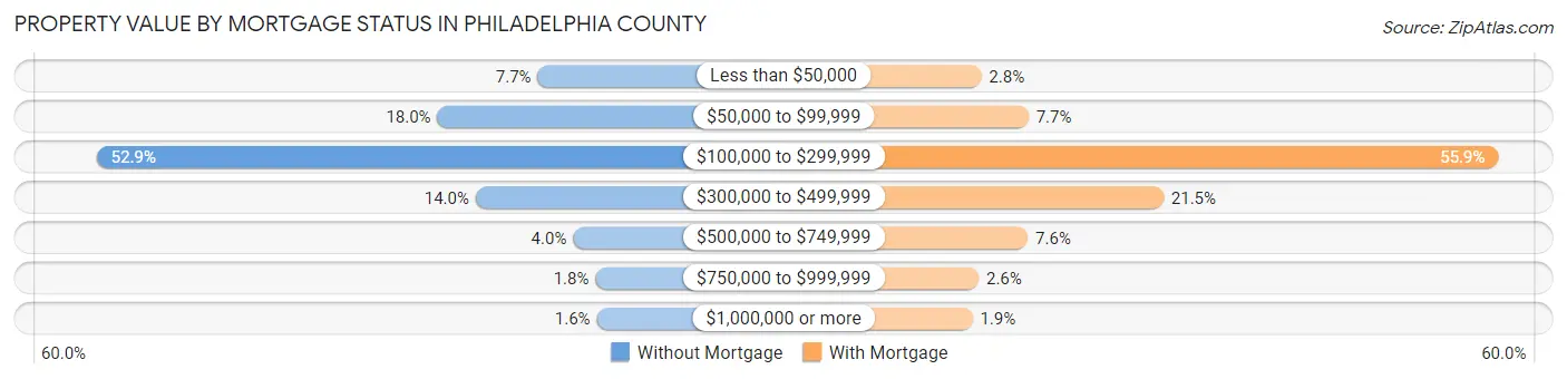 Property Value by Mortgage Status in Philadelphia County