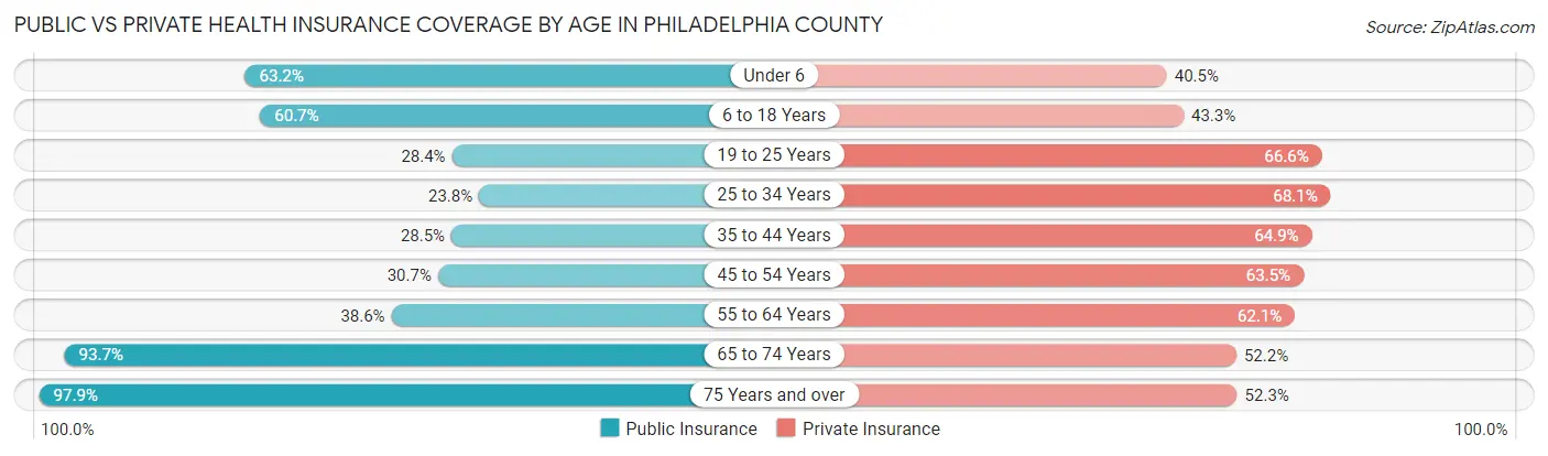 Public vs Private Health Insurance Coverage by Age in Philadelphia County