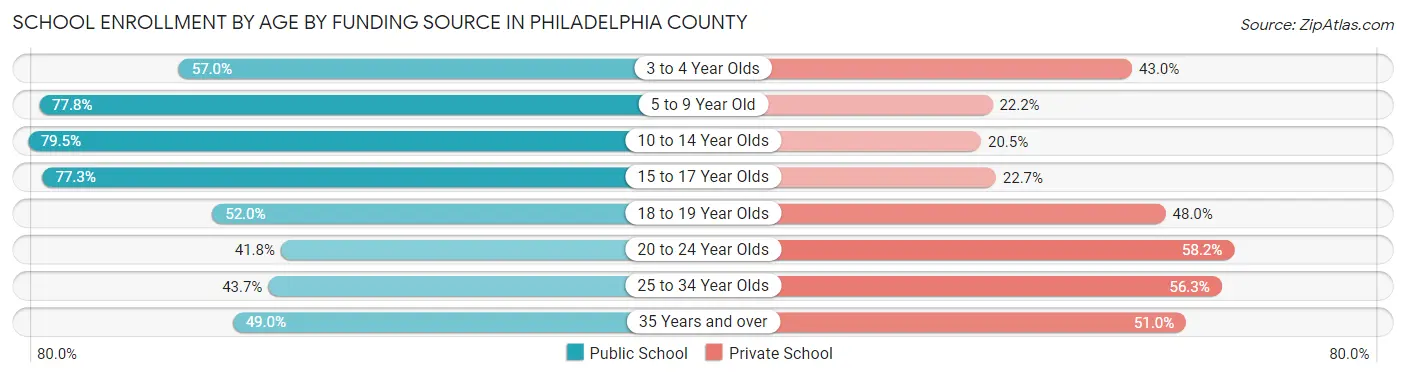 School Enrollment by Age by Funding Source in Philadelphia County