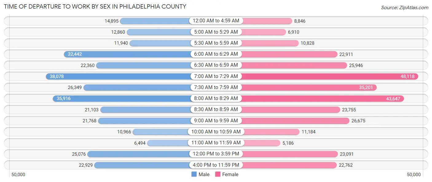 Time of Departure to Work by Sex in Philadelphia County