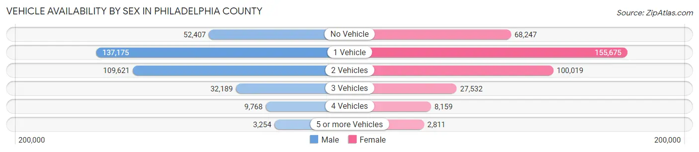 Vehicle Availability by Sex in Philadelphia County