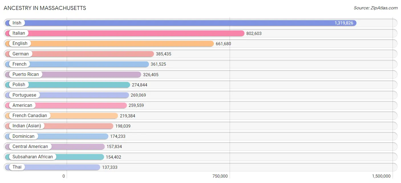 Ancestry in Massachusetts