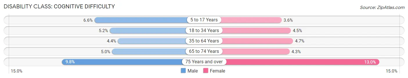Disability in Massachusetts: <span>Cognitive Difficulty</span>