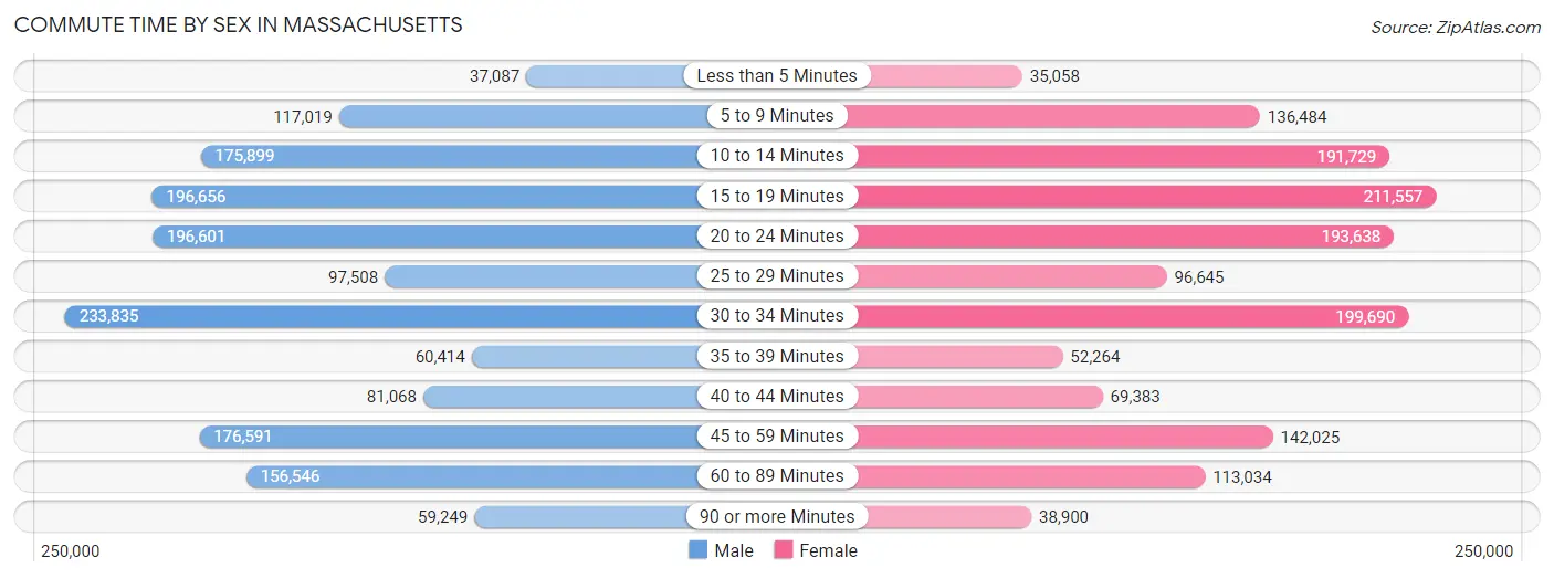 Commute Time by Sex in Massachusetts