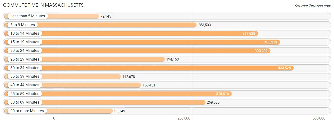 Commute Time in Massachusetts