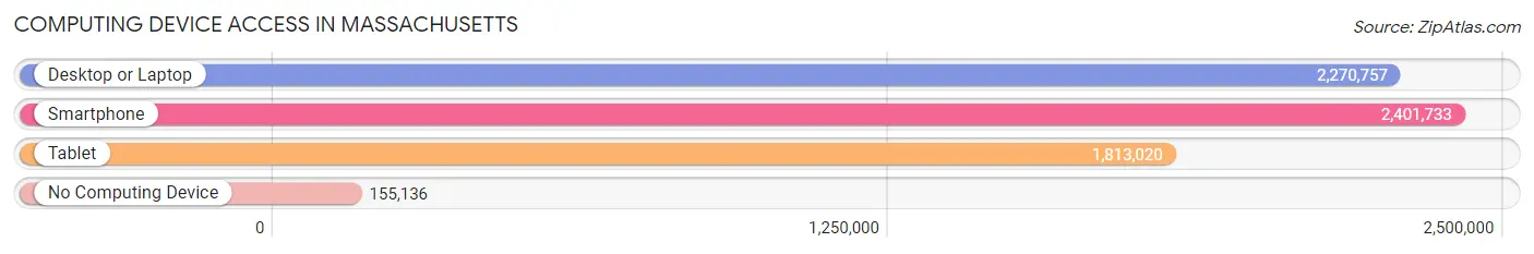 Computing Device Access in Massachusetts