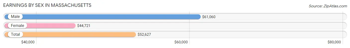 Earnings by Sex in Massachusetts