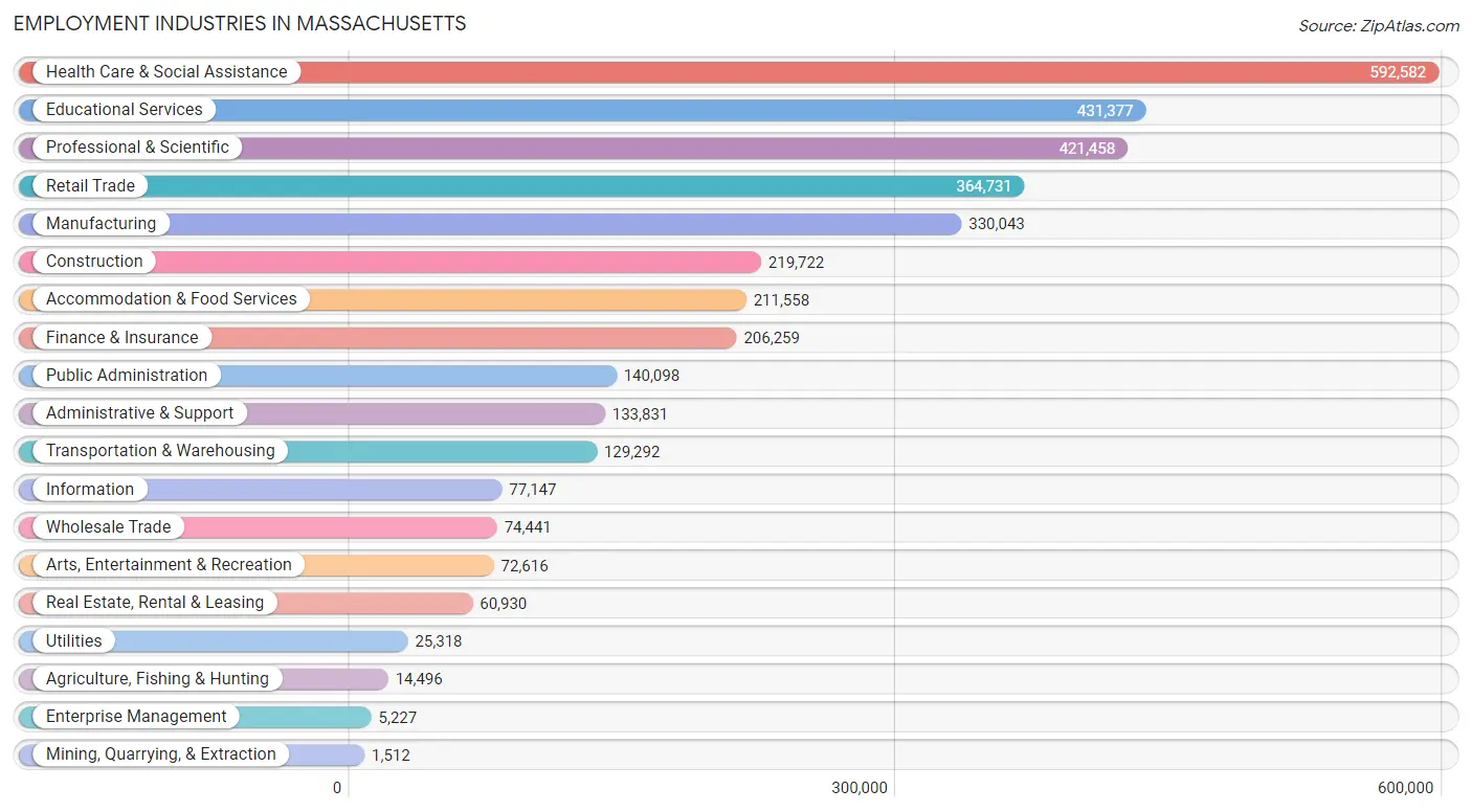 Employment Industries in Massachusetts
