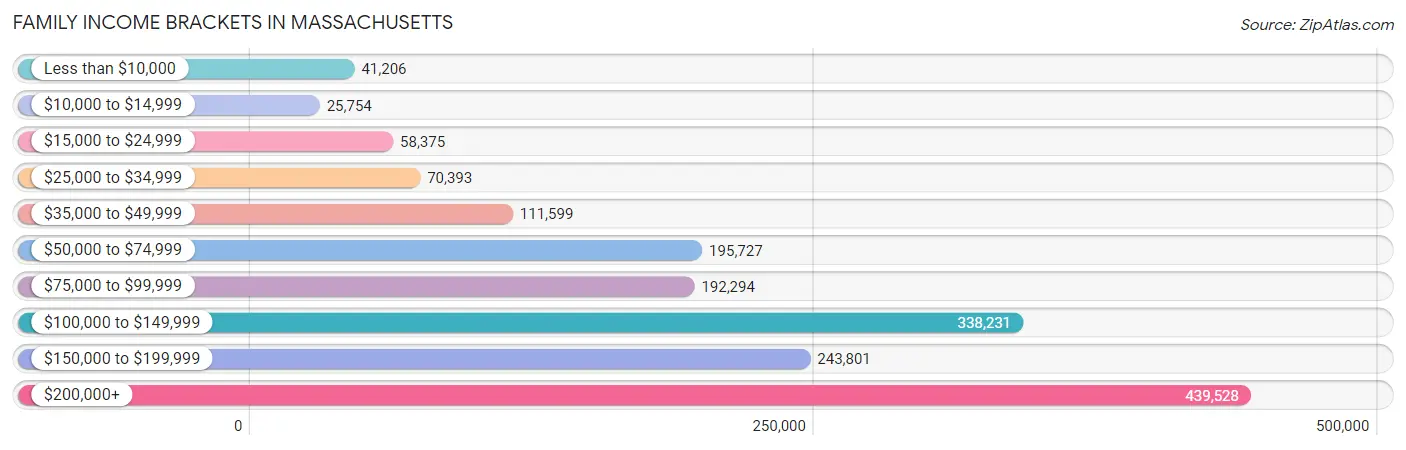 Family Income Brackets in Massachusetts