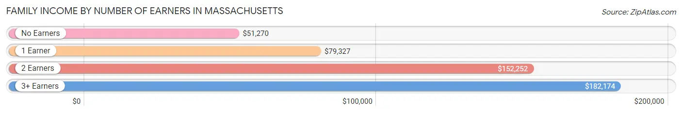 Family Income by Number of Earners in Massachusetts