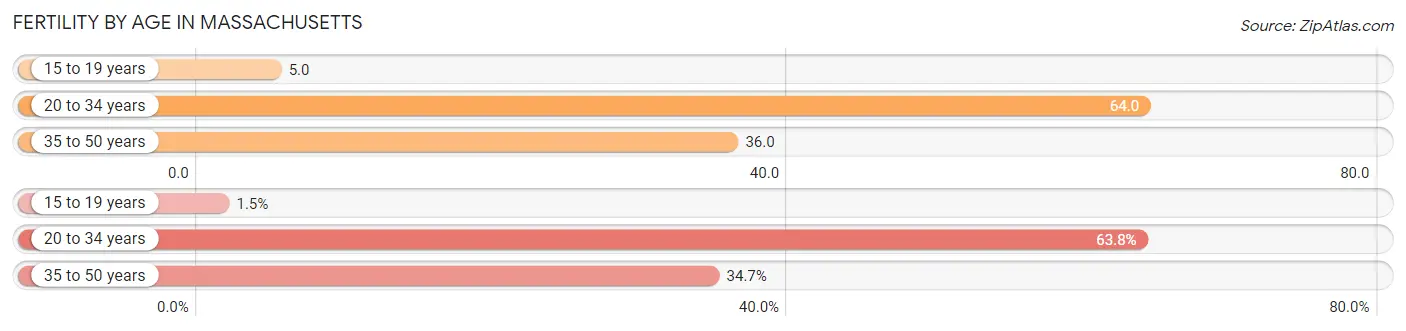 Female Fertility by Age in Massachusetts