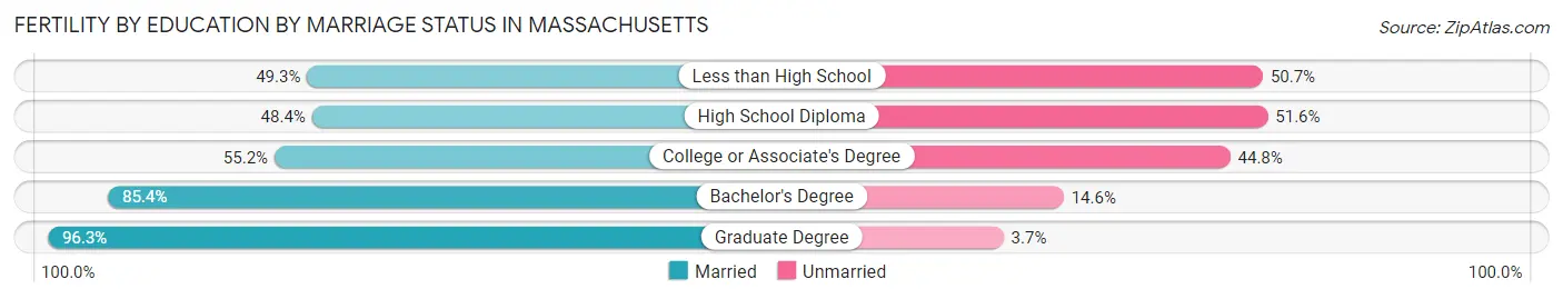 Female Fertility by Education by Marriage Status in Massachusetts
