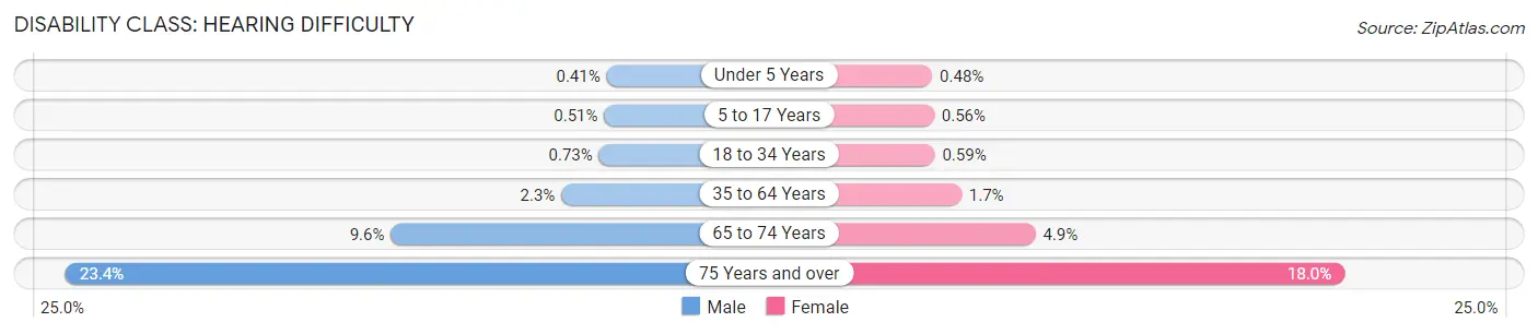 Disability in Massachusetts: <span>Hearing Difficulty</span>