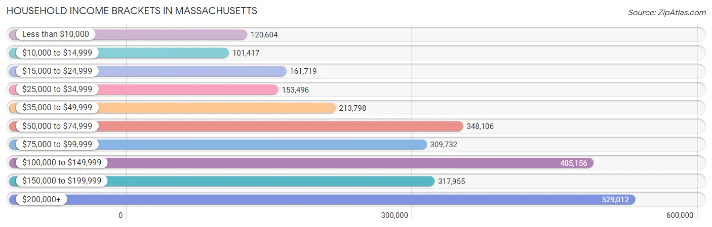 Household Income Brackets in Massachusetts