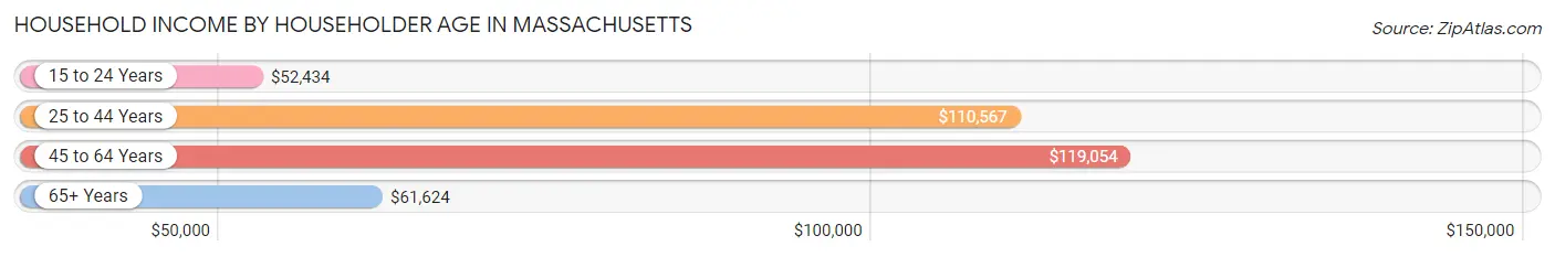 Household Income by Householder Age in Massachusetts