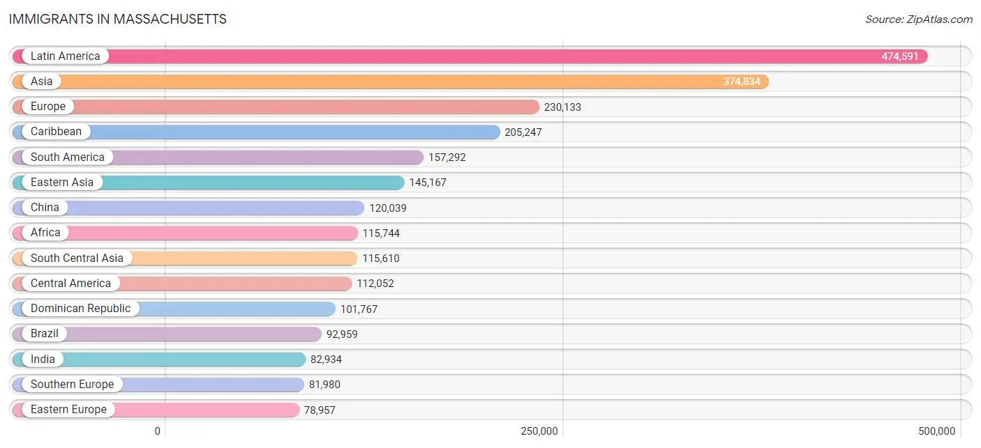 Immigrants in Massachusetts