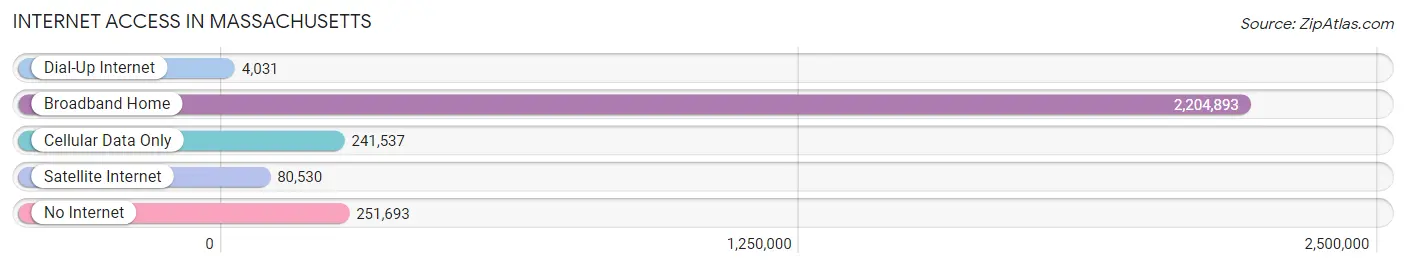 Internet Access in Massachusetts