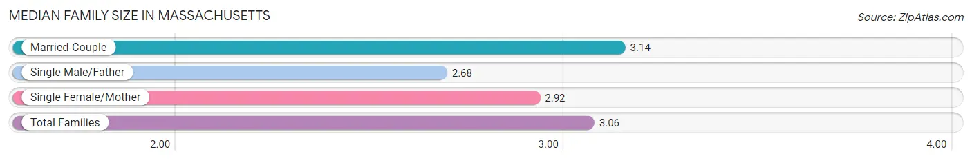 Median Family Size in Massachusetts