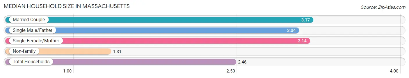 Median Household Size in Massachusetts