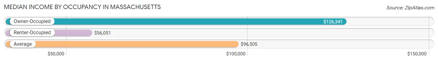 Median Income by Occupancy in Massachusetts