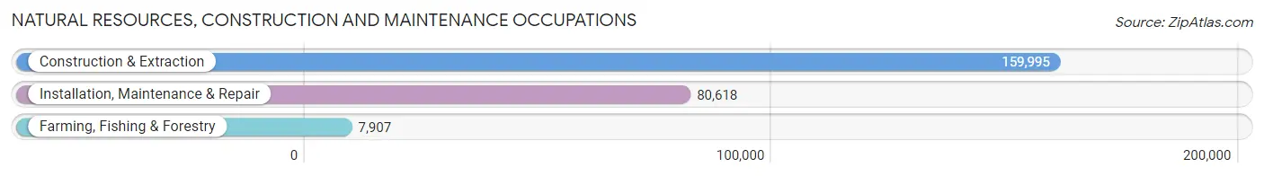 Natural Resources, Construction and Maintenance Occupations in Massachusetts