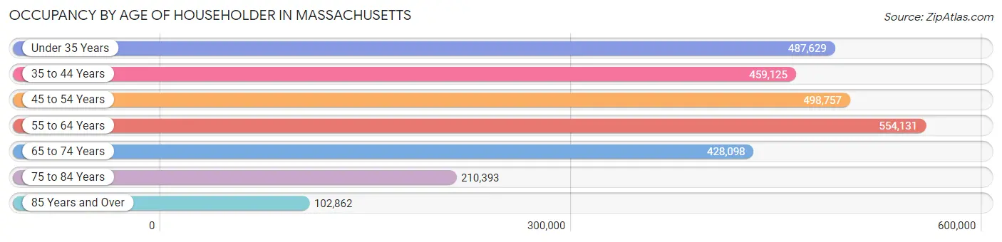 Occupancy by Age of Householder in Massachusetts